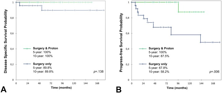 单纯手术与手术辅助质子治疗的生存曲线