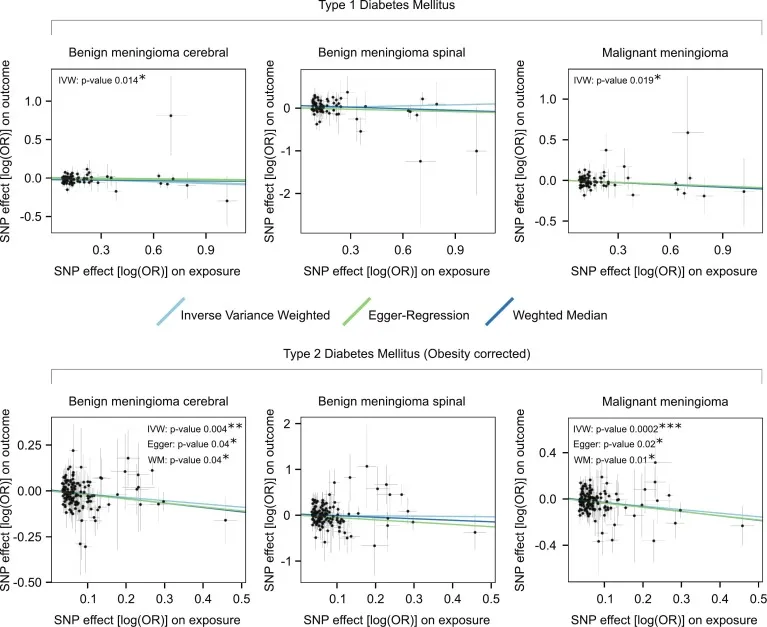 图：T1DM与良性脑膜瘤和恶性脑膜瘤的风险略呈反向相关，但对脊髓膜瘤则无此关联。T2DM（肥胖矫正）与良性脑膜瘤和恶性脑膜瘤的风险呈强劲的反相关，但对脊髓膜瘤则无显著关联。