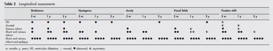 有不同程度的改善，这在第一年没有癫痫的婴儿中，在第二年更为明显