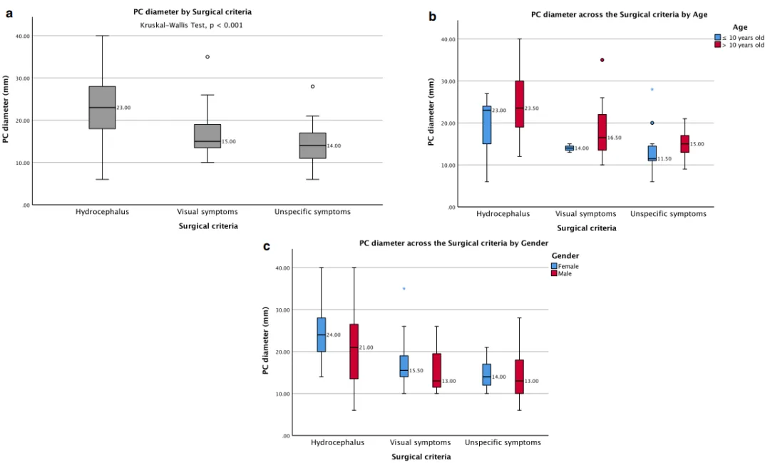 儿童松果体囊肿在手术标准组（a）、按年龄控制（b）和按性别控制（c）的直径