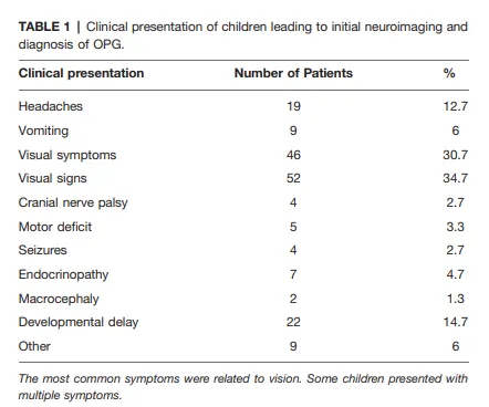 其余 106 名患者初次诊断性影像学的临床表现和症状列于表 1