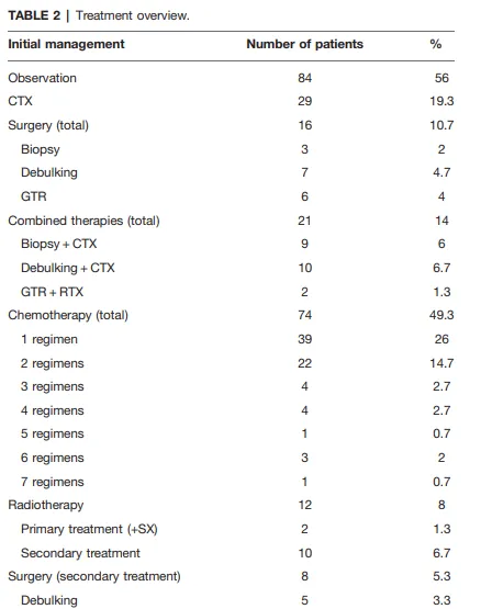 初始管理决策的详细列表见表 2