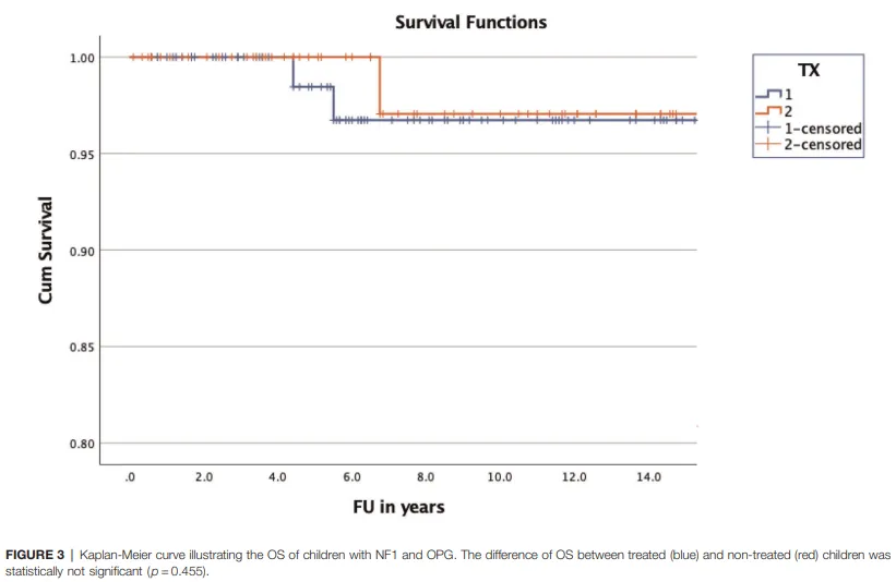 FIGURE 3| Kaplan-Meier curve illustrating the OS of children with NF1 and OPG.The difference of OS between treated(blue) and non-treated(red) children was statistically not significant(p=0.455).