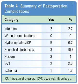 关于术后并发症，言语障碍最为常见（10.7%），其次是脑积水或颅内压升高（6.7%）和癫痫发作（4%）