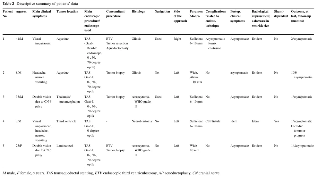 Descriptive summary of patients' data