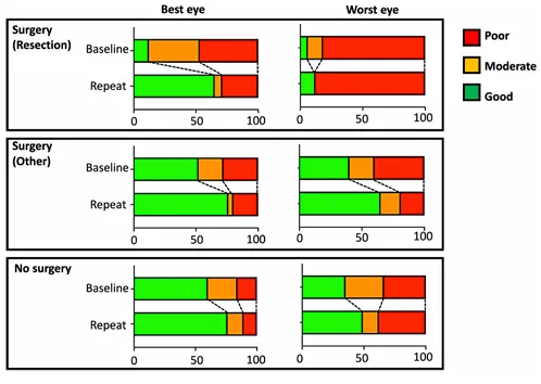 手术也能维持或改善视觉功能，特别是在视力较好的眼睛中。