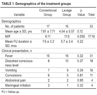 两组患儿的人口统计学、平均随访和临床表现