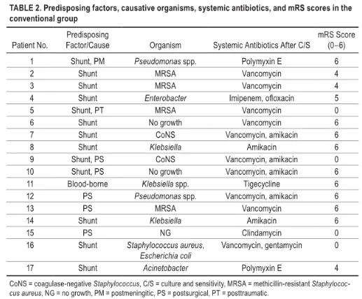 两组患儿的易感因素、致病菌、个体化全身抗生素和mRS评分