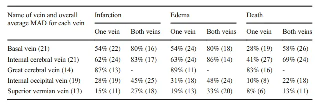 表4 松果体区静脉闭塞单侧或双侧时，预估的梗塞、水肿及死亡风险平均值（N=29）。（包含所有预估风险的中位绝对偏差）