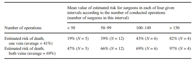 表5 基于不同手术经验水平，闭塞单侧或双侧大脑内静脉时预估死亡风险的平均值。