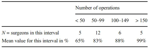 表6 基于不同手术经验水平，闭塞大脑大静脉（盖伦静脉）时的预估死亡风险（平均预估风险为83%）