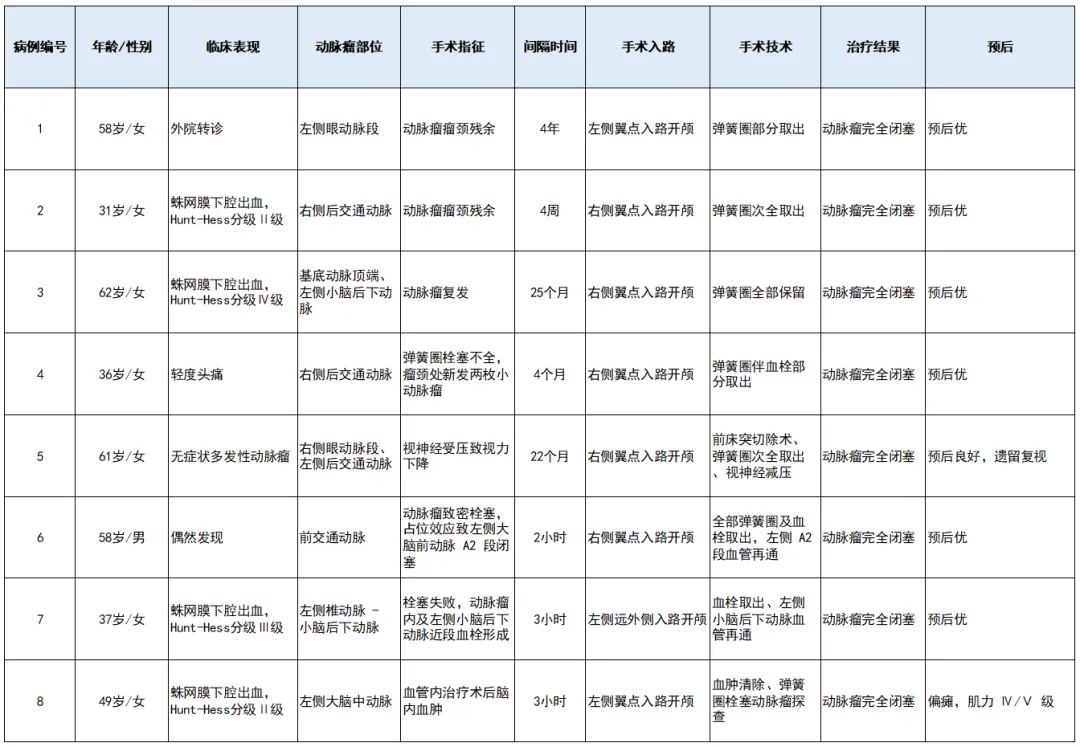 下表总结了患者临床表现、动脉瘤部位、栓塞与手术间隔时间、手术指征、治疗结果及预后。