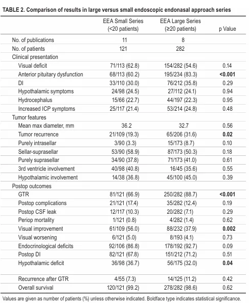 对于儿童颅咽管瘤，究竟是开颅手术更好，还是内镜经鼻手术更好？