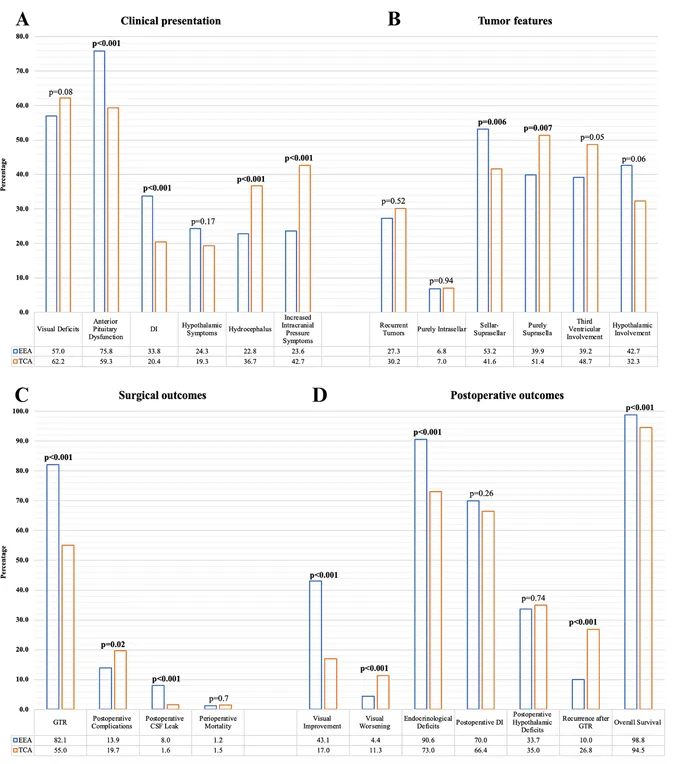 研究表明，经颅入路在大体全切除后的肿瘤复发率高于内镜经鼻入路。