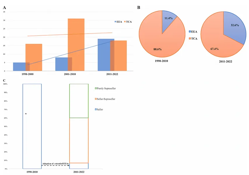 过去30年间，与TCA相比，EEA在出版物数量增加(A)、患者人数增多(B)以及适应症范围扩大(C)方面的演变情况。