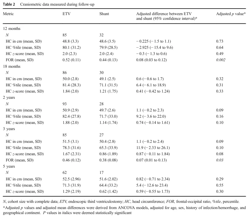 在随访1年（0.52 vs 0.44；p=0.002）和3年（0.46 vs 0.38；p=0.03）时，ETV队列的脑室大小（FOR）显著更大