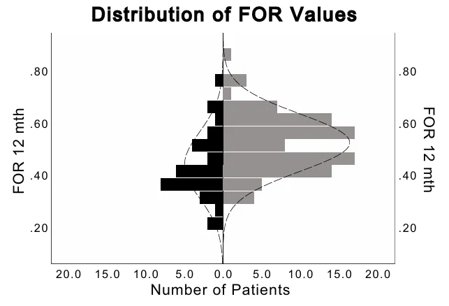 图1：人口金字塔，展示分流(黑色)或ETV(灰色)后12个月测量的FOR值的频率和分布。
