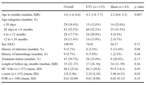 接受ETV的婴儿比分流患者年龄稍大（4.3个月 vs 2.2个月，p=0.007），并且平均头围百分位值（86.3 vs 93.4；p=0.03）和Z评分（2.35 vs 3.98；p=0.02）略低于分流患者，但其他基线特征相似