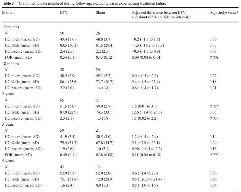 在2年随访时，ETV组的平均头围测量值和Z评分值显著更高，尽管这种差异在3年和5年时未持续存在