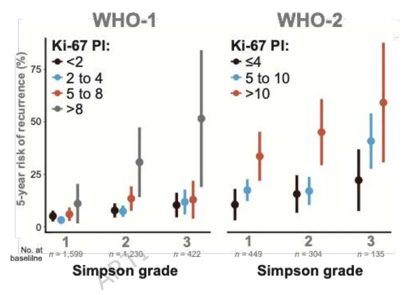 补充图 1.基于WHO分级和Simpson分级分层，根据不同Ki-67指数分位数组别计算的5年复发风险。选择5年时间点是因为超过此时间点后样本量减少。