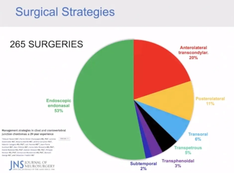 Surgical Strategies