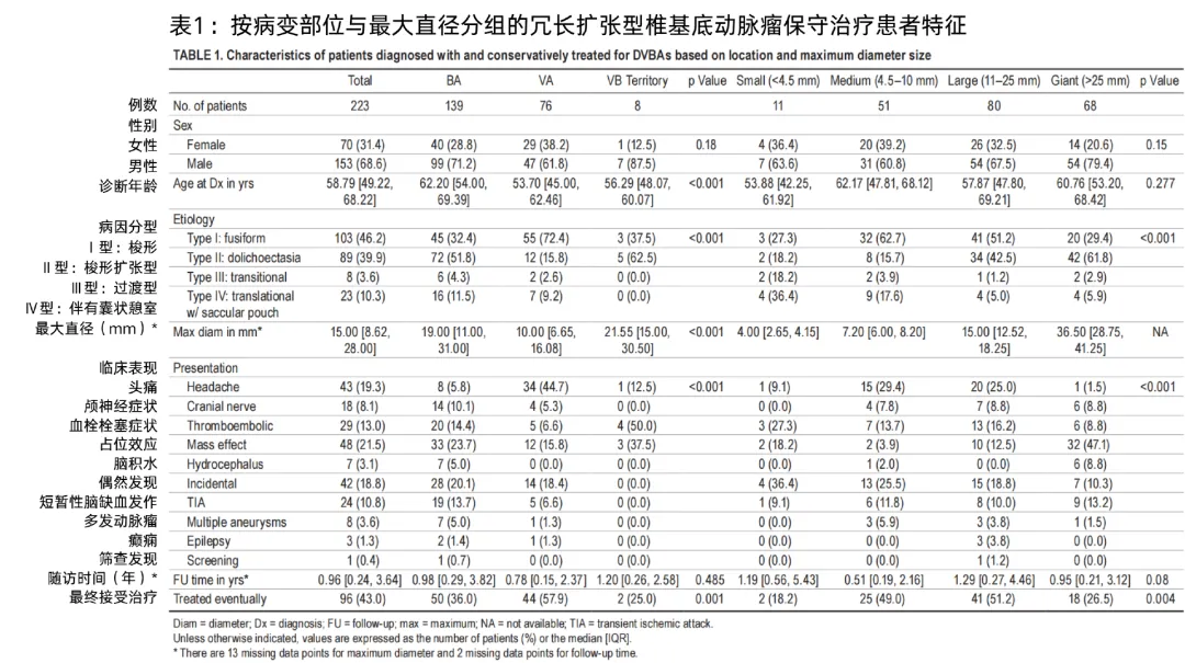 按病变部位与最大直径分组