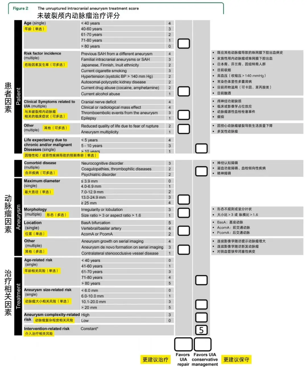 未破裂颅内动脉瘤 治疗评分