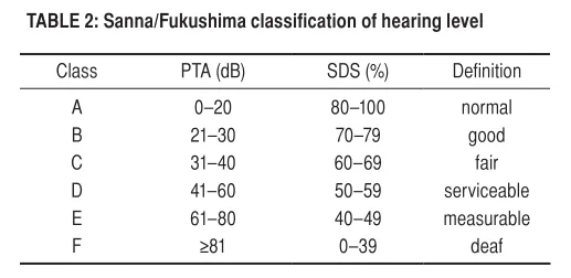 TABLE 2: Sanna/Fukushima classification of hearing level