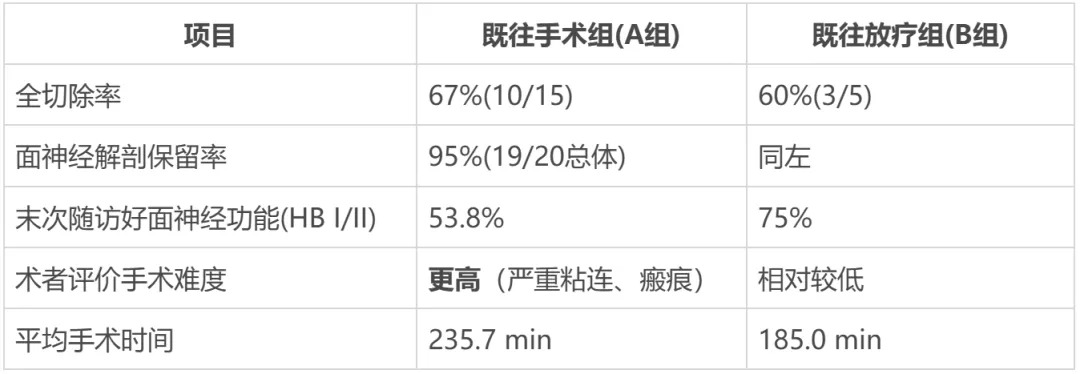 主要发现