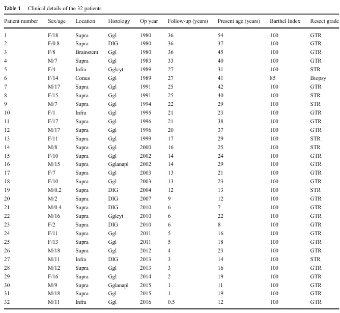 Table 1 Clinical details of the 32 patients