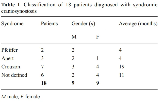 Classification of 18 patients diagnosed with syndromic craniosynostosis
