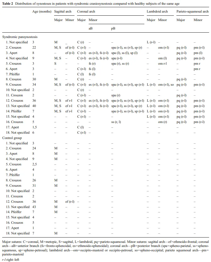 Distribution of synostoses in patients with syndromic craniosynostosis compared with healthy subjects of the same age
