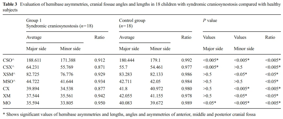 Evaluation of hemibase asymmetries, cranial fossae angles and lengths in 18 children with syndromic craniosynostosis compared with healthy subjects