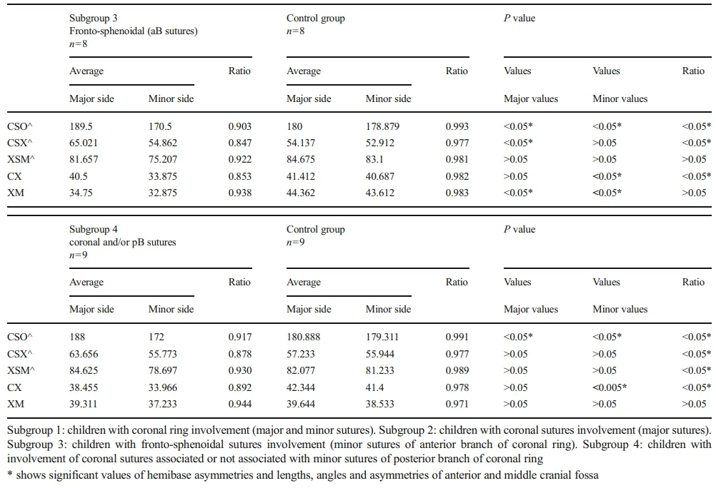 Evaluation of the hemibase asymmetry, angles and lengths of anterior and medium cranial fossae in children with involvement of the coronal ring. Analysis of four subgroups