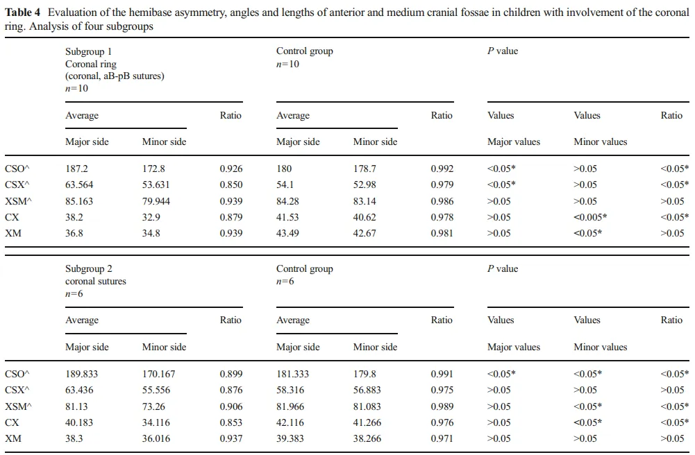 Evaluation of the hemibase asymmetry, angles and lengths of anterior and medium cranial fossae in children with involvement of the coronal ring. Analysis of four subgroups