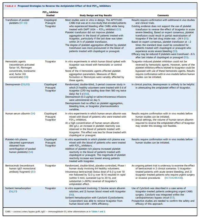 TABLE 4 Proposed Strategies to Reverse the Antiplatelet Effect of Oral P2Y