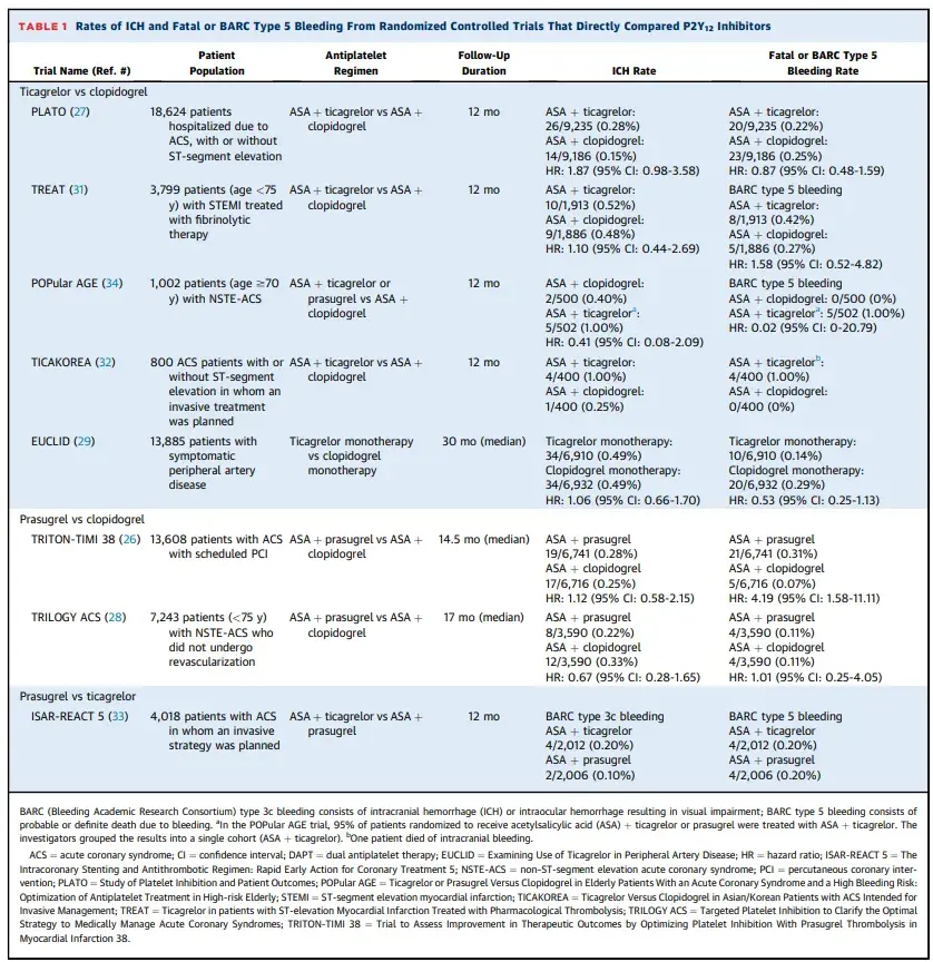 TABLE 1 Rates of ICH and Fatal or BARC Type 5 Bleeding From Randomized Controlled Trials That Directly Compared P2Y12 Inhibitors