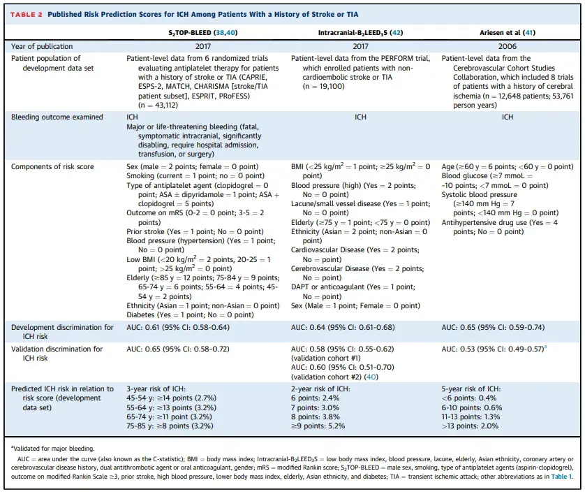TABLE 2 Published Risk Prediction Scores for ICH Among Patients With a History of Stroke or TIA