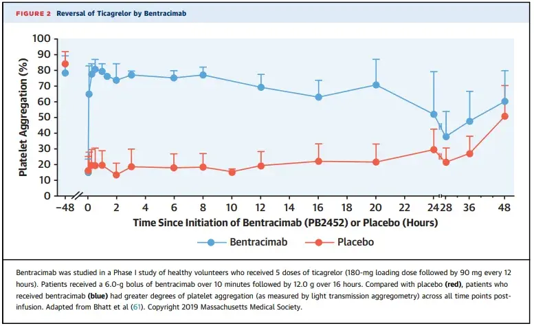 Bentracimab was studied in a Phase I study of healthy volunteers who received 5 doses of ticagrelor(180-mg loading dose followed by 90 mg every 12 hours). Patients received a 6.0-g bolus of bentracimap over 10 minutes followed by 12.0 g over 16 hours. Compared with placebo(red), patients who received bentracimap(blue) had greater degrees of platelet aggregation(as measured by light transmission aggregometry) across all time points post-infusion. Adapted from Bhatt et al(61). Copyright 2019 Massachusetts Medical Society.