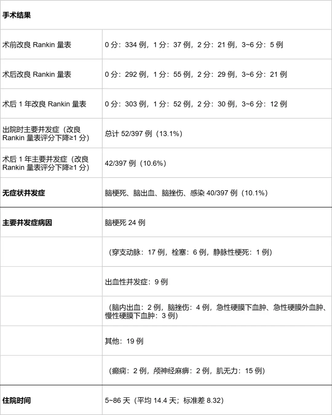 不良结局发生率。