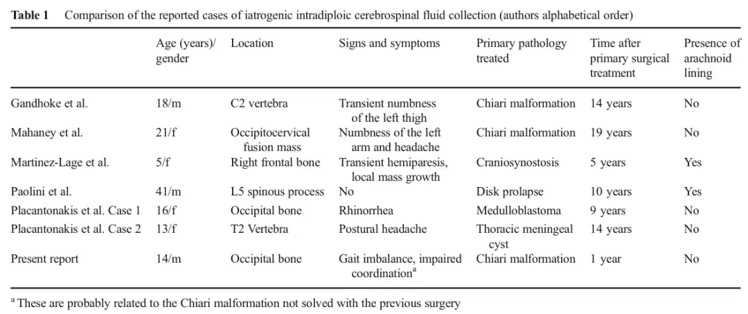 Comparison of the reported cases of iatrogenic intradiploic cerebrospinal fluid collection(authors alphabetical order)