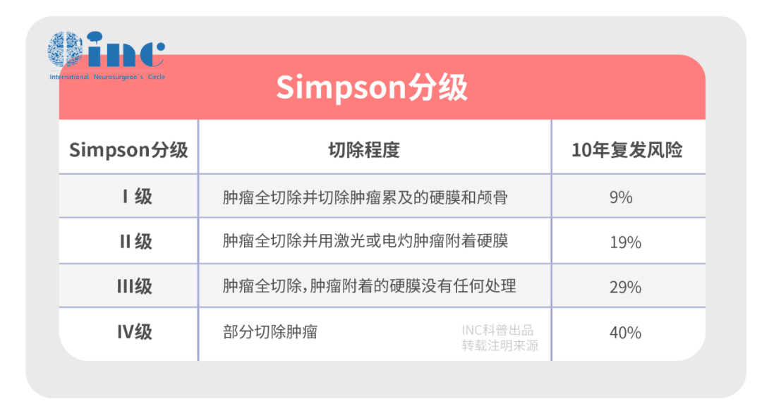 切除率主要影响到复发时间,国际上脑膜瘤切除的分级多采用Simpson分级。
