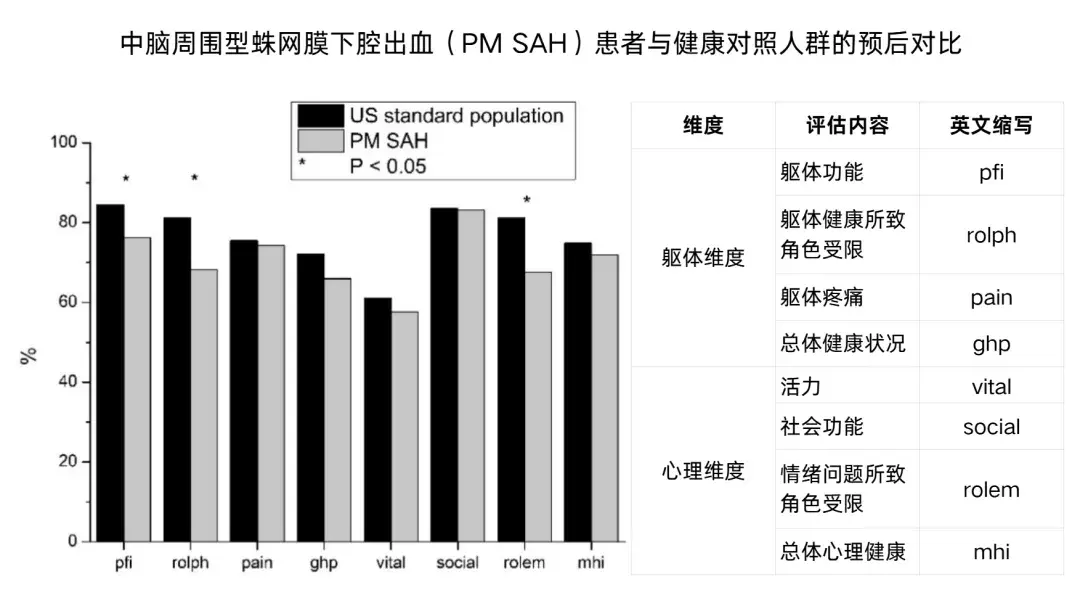 中脑周围型蛛网膜下腔出血患者与健康对照人群的预后对比