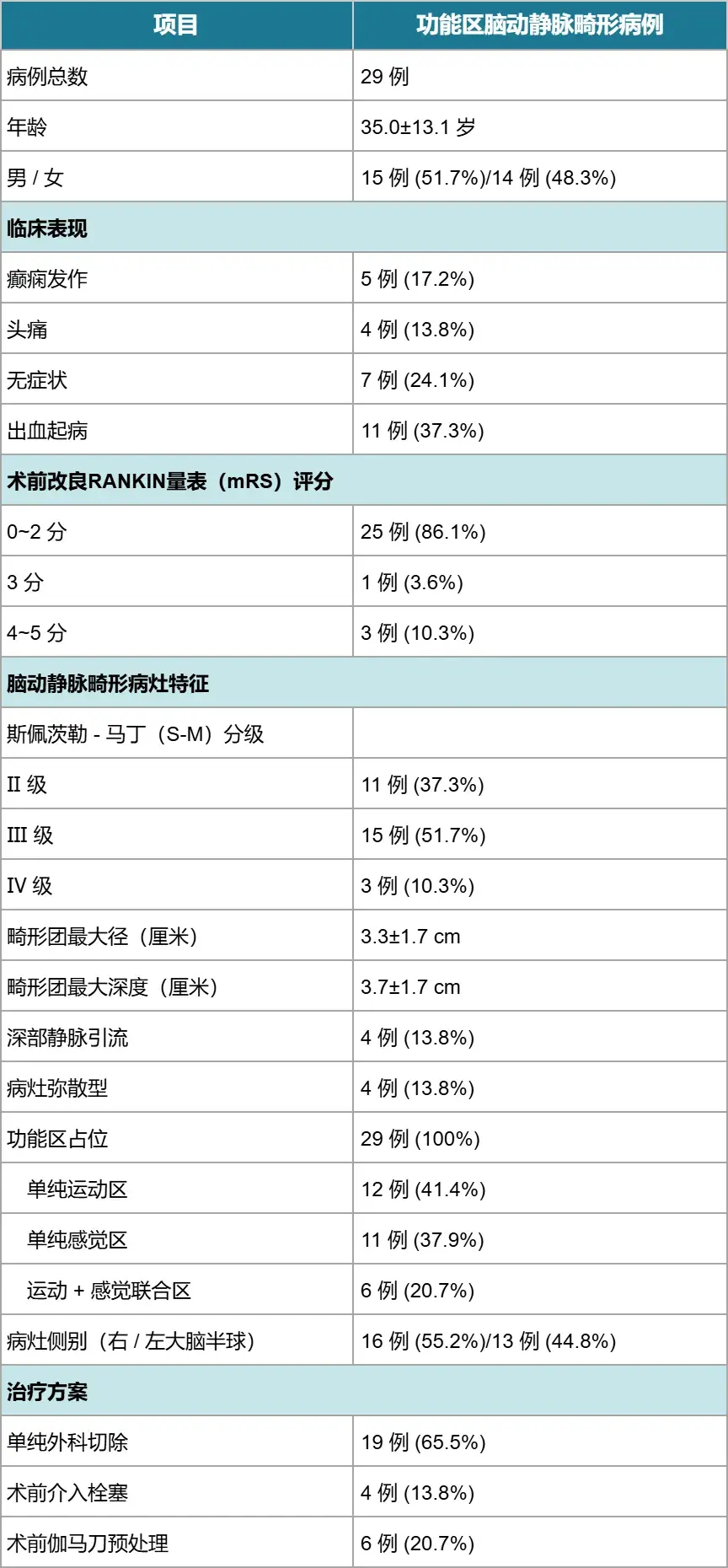 功能区脑动静脉畸形病例