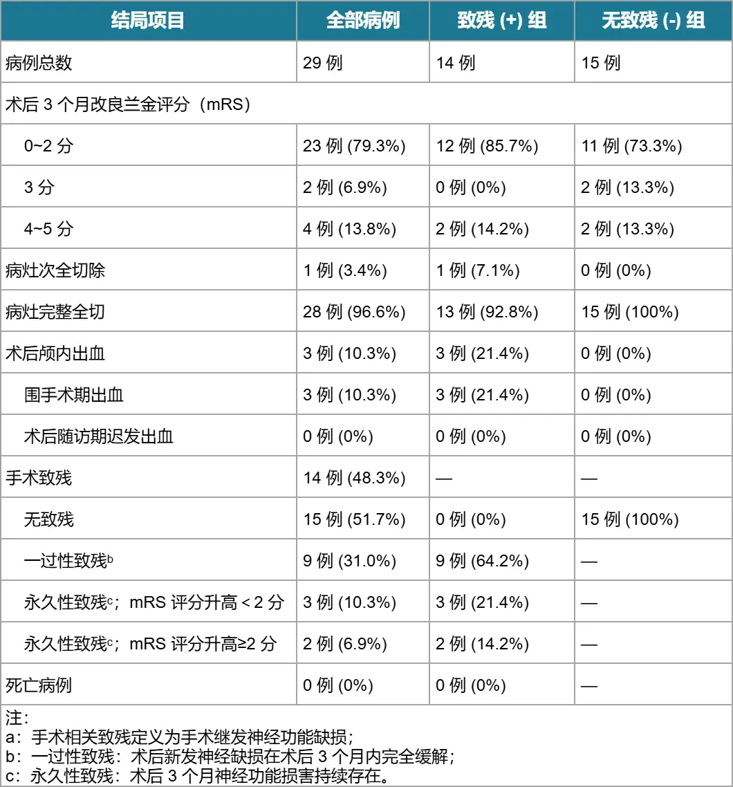 a:手术相关致残定义为手术继发神经功能缺损; b:一过性致残:术后新发神经缺损在术后3个月内完全缓解; c:永久性致残:术后3个月神经功能损害持续存在。