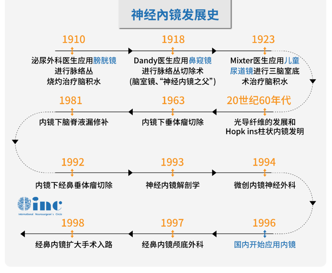 发展迅速的神经内镜手术