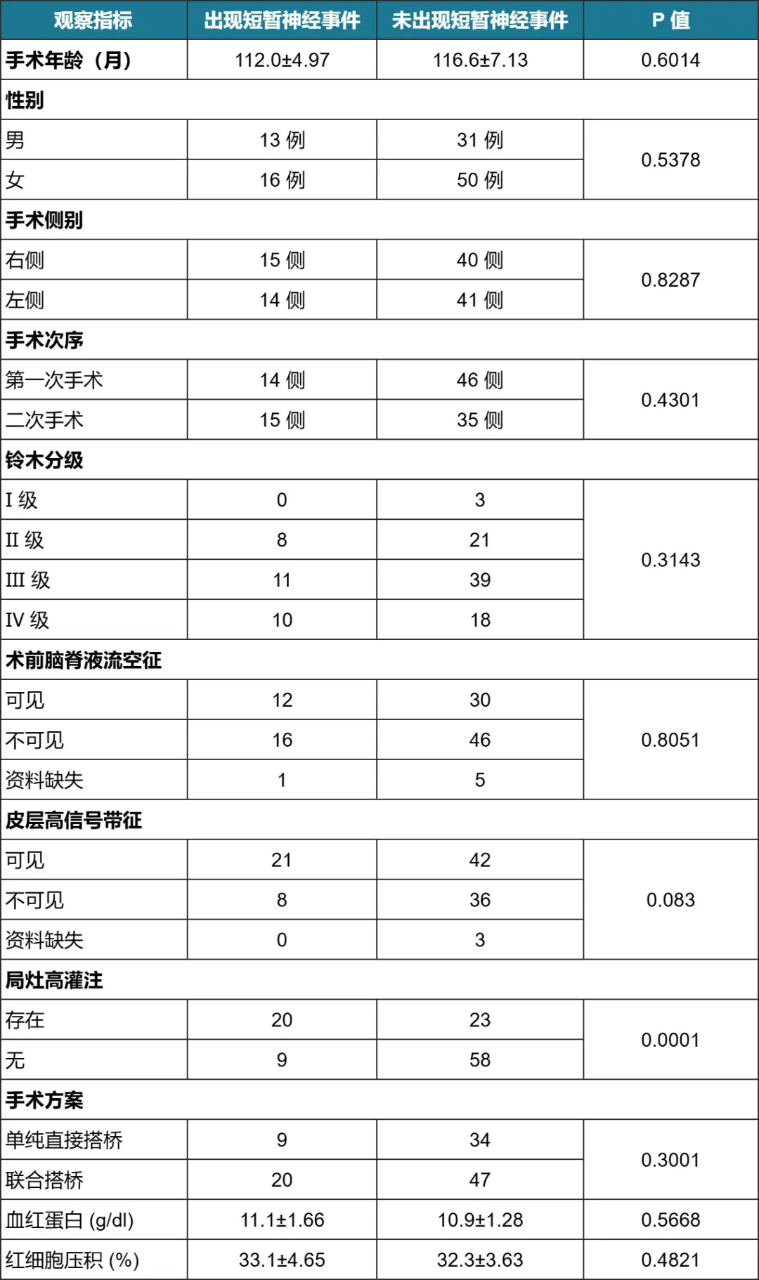 发生率：患者人群中短暂神经事件的发生率计算为26.4%（110个手术侧中的29个）。