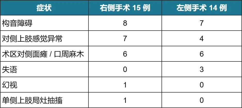 患者表现出这些症状的孤立形式或两种及以上的组合。所有这些患者在发病后2周内症状得到缓解。