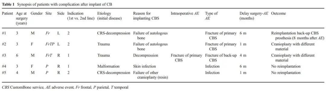 Table 1 Synopsis of patients with complication after implant of CB