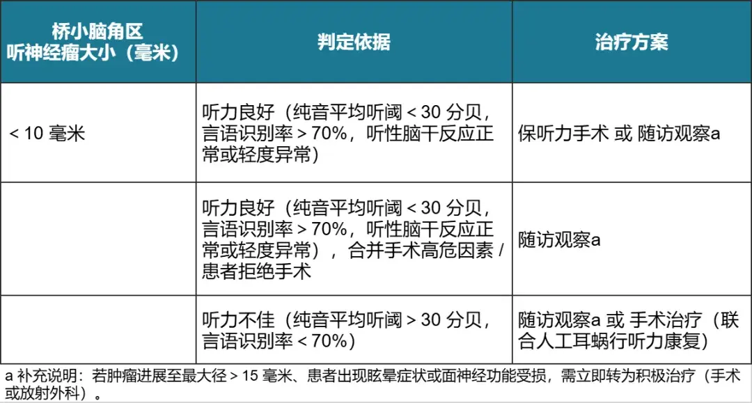 补充说明:若肿瘤进展至最大径>15毫米、患者出现眩晕症状或面神经功能受损,需立即转为积极治疗(手术 或放射外科)。